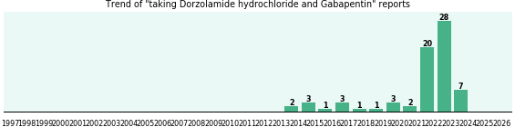 Dorzolamide hydrochloride and Gabapentin drug interactions. Dorzolamide hydrochloride and Gabapentin drug interactions.